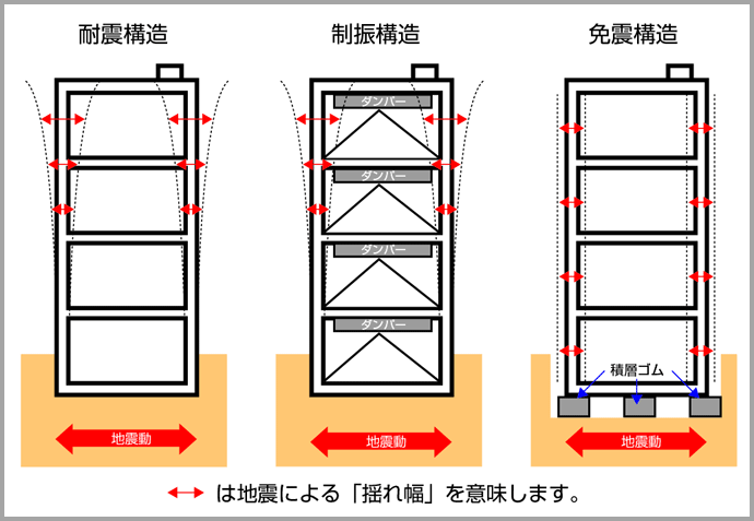 耐震構造・免震構造・制振構造のイメージ図